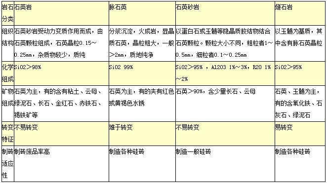 硅石/衬石/球石